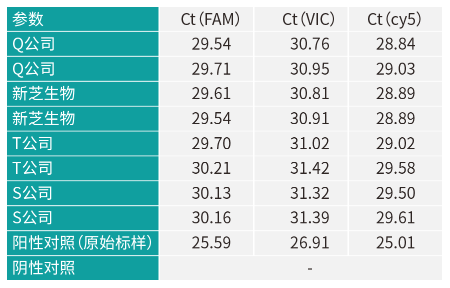 核酸高质量实验结果