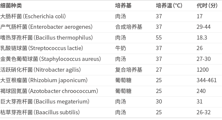 常见的微生物培养