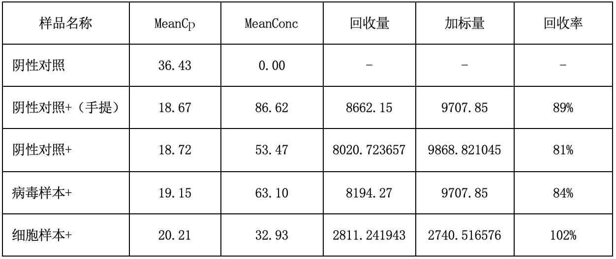 实验结果