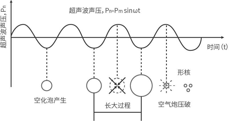 空化效应