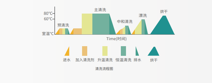 清洗流程图