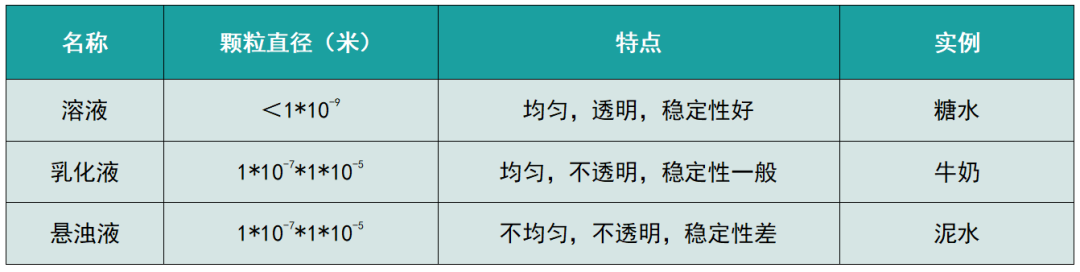 溶液、乳化液与悬浮液的区别