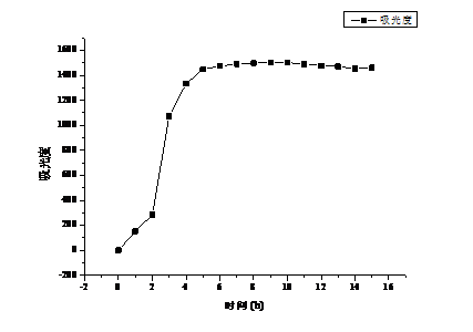 智能微生物生长曲线自动检测仪