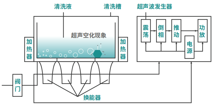超声波清洗机工作原理图