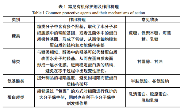 常见的有机保护剂