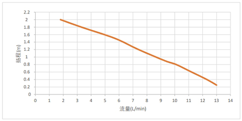 泵压流量曲线