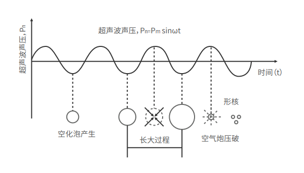 超声波声压